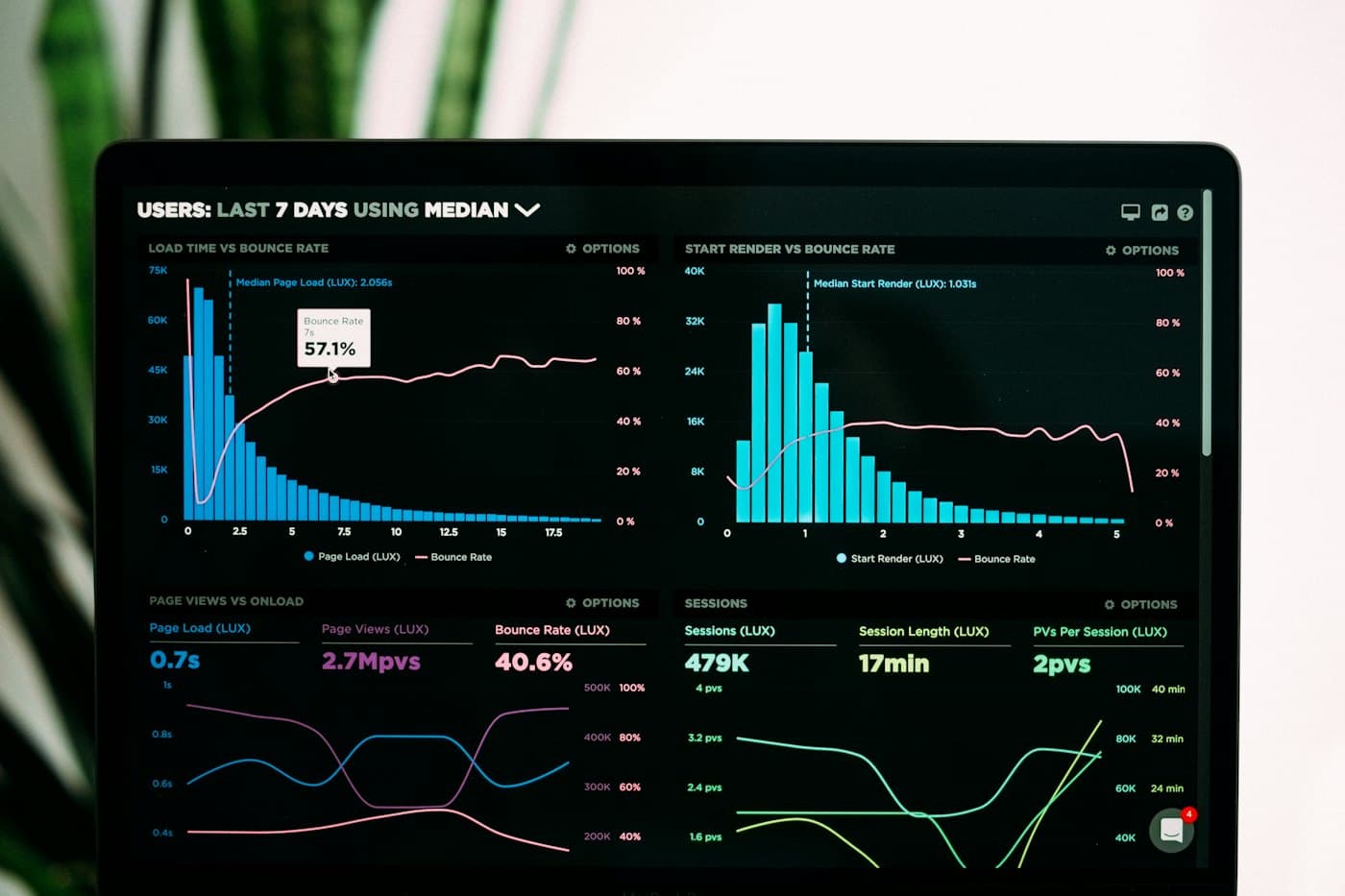 An operations dashboard with load, session, and reliability charts.